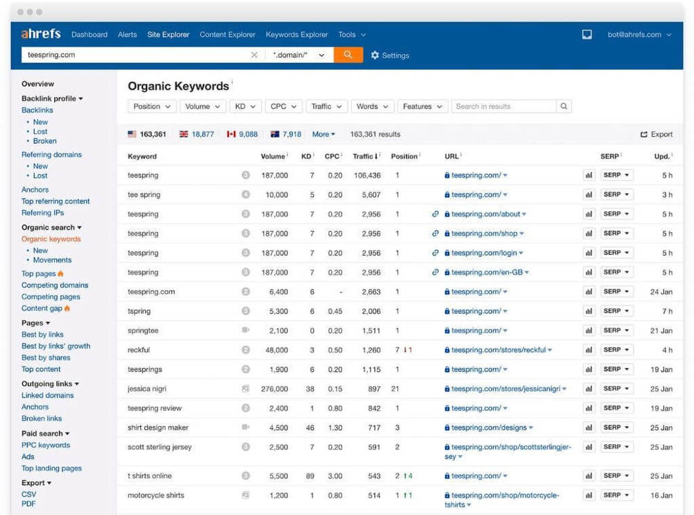 ahrefs organic keywords 