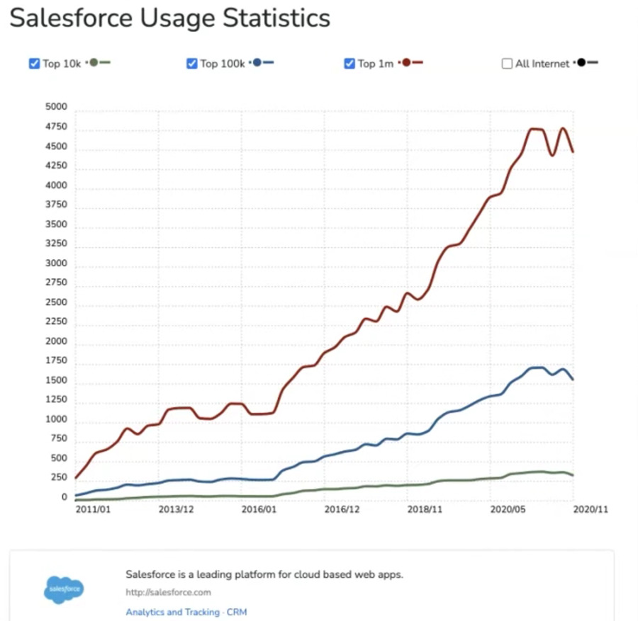 builtwith statistics 