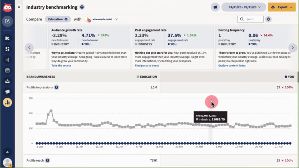 hootsuite industry benchmark 