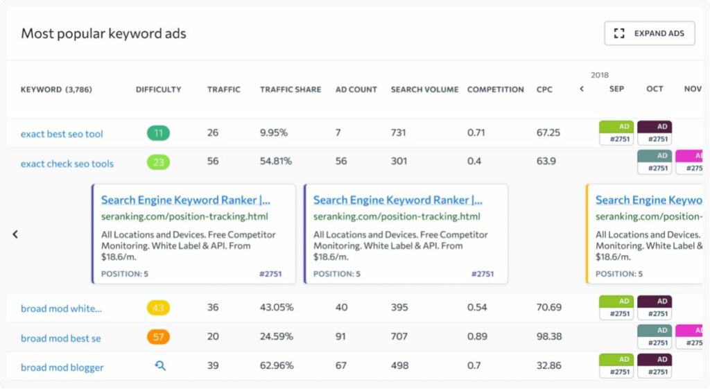 most popular ad keywords 