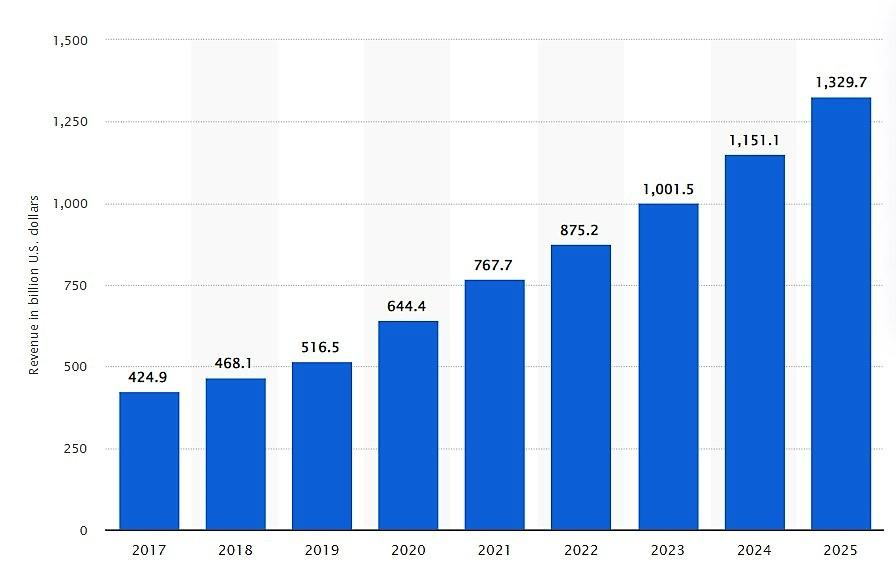 retail ecommerce revenue graph