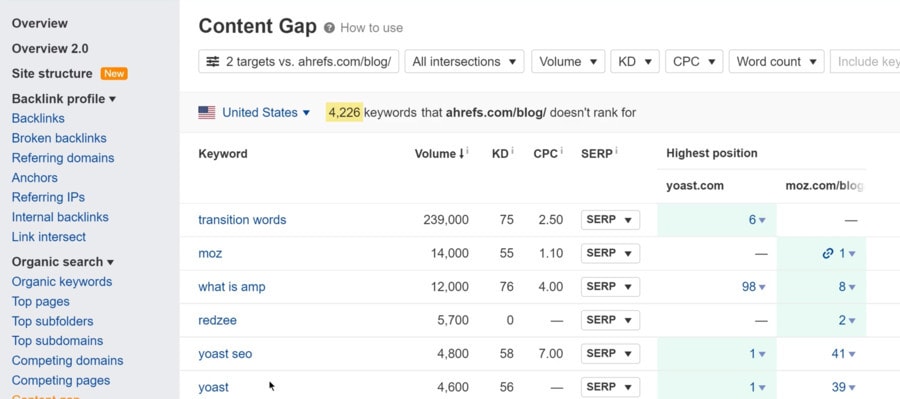 semrush content gap tool