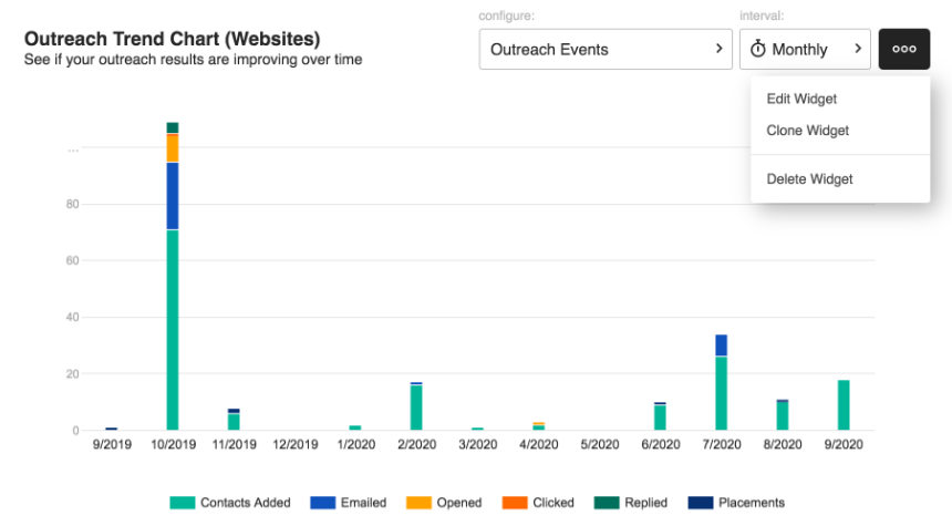 buzzstream - outreach trend chart