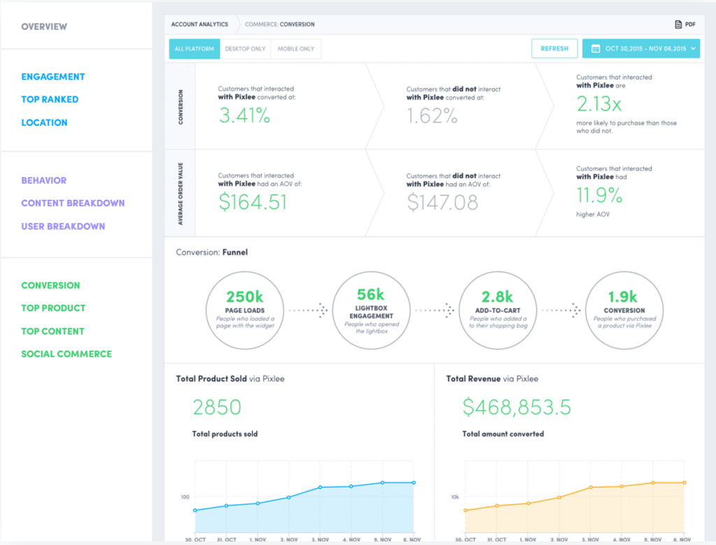 pixlee statistics 