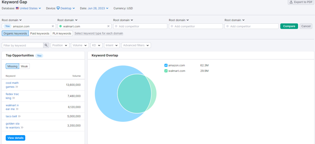 semrush keyword gap