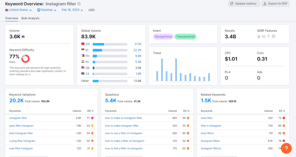 semrush keyword overview