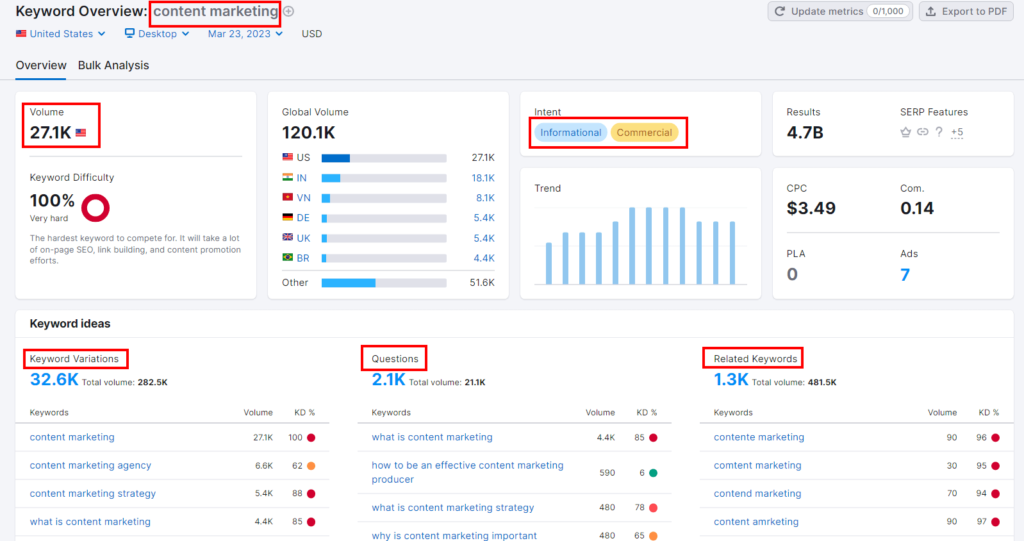 semrush keyword research for "content marketing"