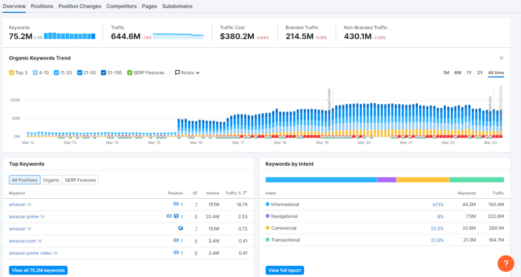 semrush overview