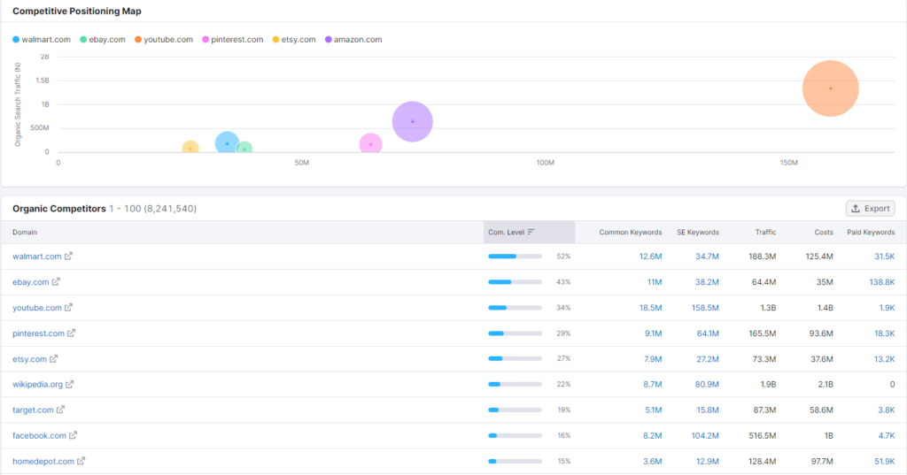 semrush positioning map