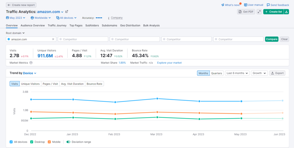 semrush traffic analytics