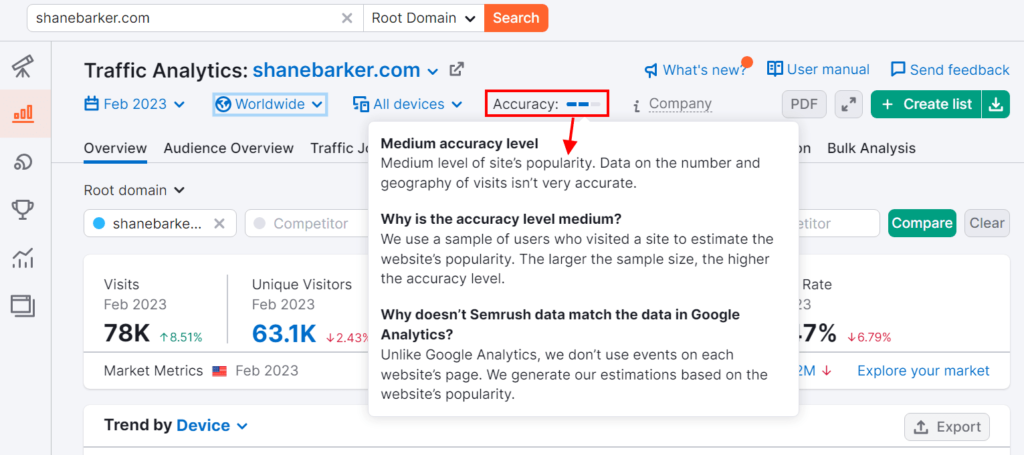 semrush traffic analytics data accuracy level