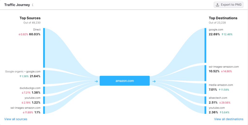 semrush traffic journey