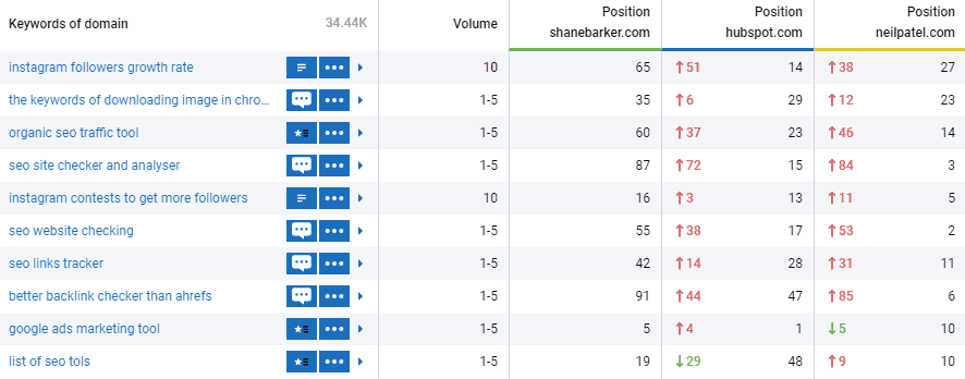 serpstat keywords