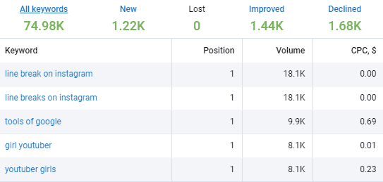 serpstat keywords 