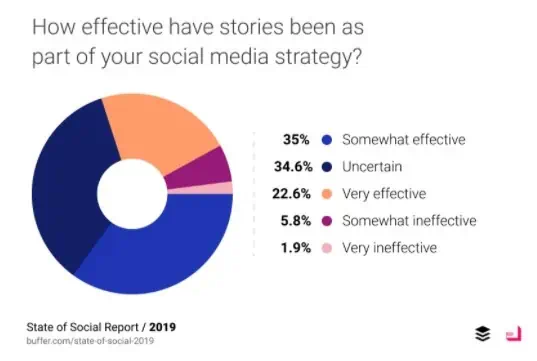 how effective have instagram stories