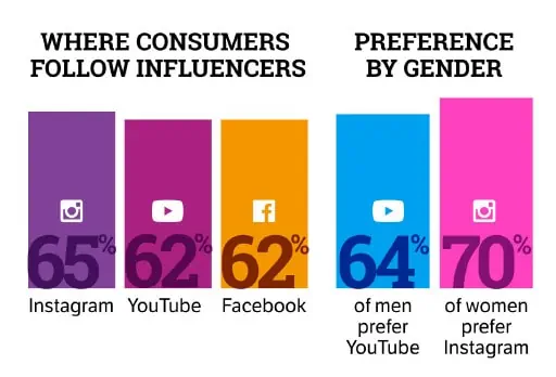 value of influencers